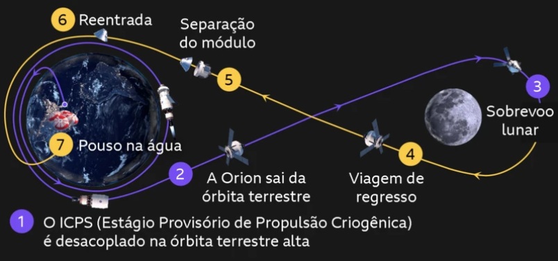 Trajeto da miss&atilde;o